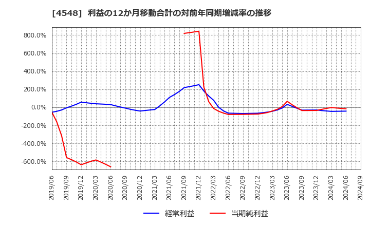 4548 生化学工業(株): 利益の12か月移動合計の対前年同期増減率の推移