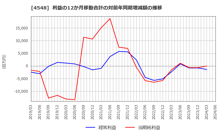 4548 生化学工業(株): 利益の12か月移動合計の対前年同期増減額の推移