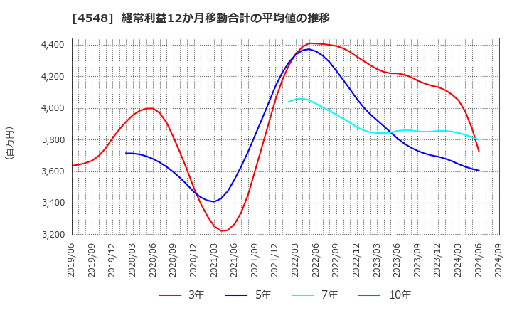 4548 生化学工業(株): 経常利益12か月移動合計の平均値の推移