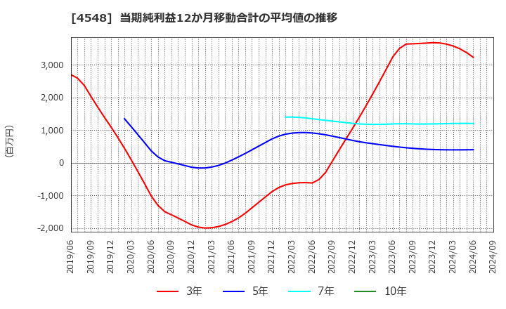 4548 生化学工業(株): 当期純利益12か月移動合計の平均値の推移