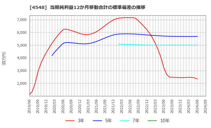 4548 生化学工業(株): 当期純利益12か月移動合計の標準偏差の推移