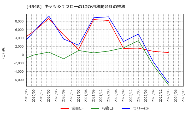 4548 生化学工業(株): キャッシュフローの12か月移動合計の推移