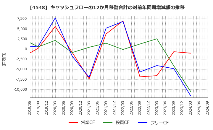 4548 生化学工業(株): キャッシュフローの12か月移動合計の対前年同期増減額の推移