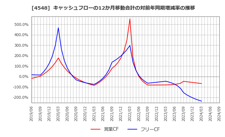 4548 生化学工業(株): キャッシュフローの12か月移動合計の対前年同期増減率の推移