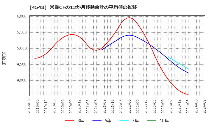 4548 生化学工業(株): 営業CFの12か月移動合計の平均値の推移