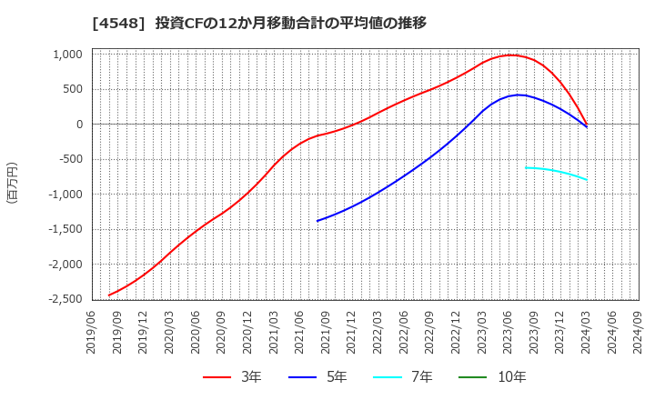 4548 生化学工業(株): 投資CFの12か月移動合計の平均値の推移