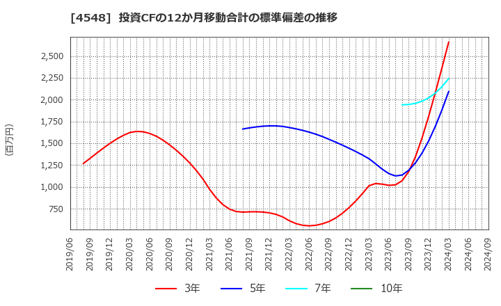 4548 生化学工業(株): 投資CFの12か月移動合計の標準偏差の推移