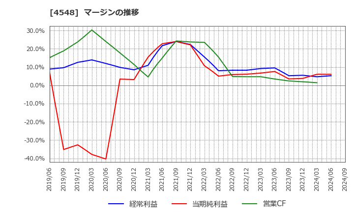 4548 生化学工業(株): マージンの推移