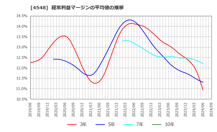 4548 生化学工業(株): 経常利益マージンの平均値の推移