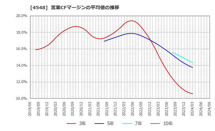 4548 生化学工業(株): 営業CFマージンの平均値の推移