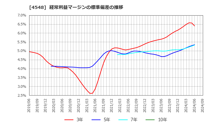 4548 生化学工業(株): 経常利益マージンの標準偏差の推移