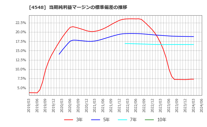 4548 生化学工業(株): 当期純利益マージンの標準偏差の推移