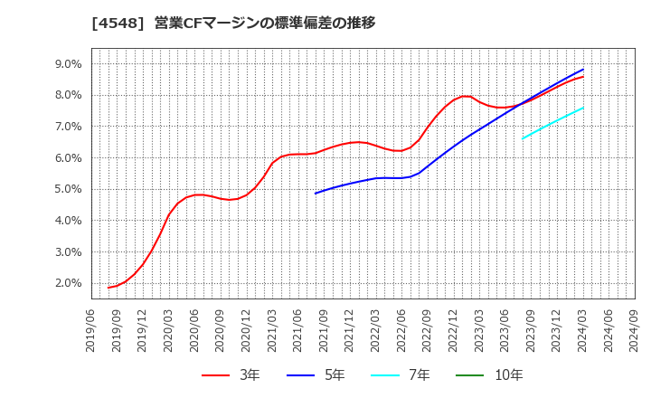 4548 生化学工業(株): 営業CFマージンの標準偏差の推移