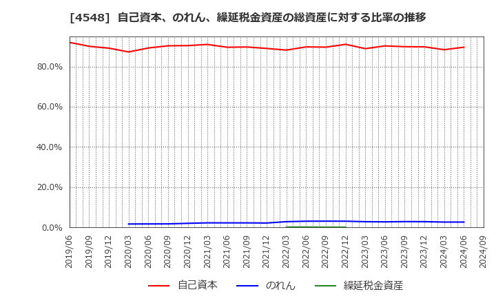 4548 生化学工業(株): 自己資本、のれん、繰延税金資産の総資産に対する比率の推移