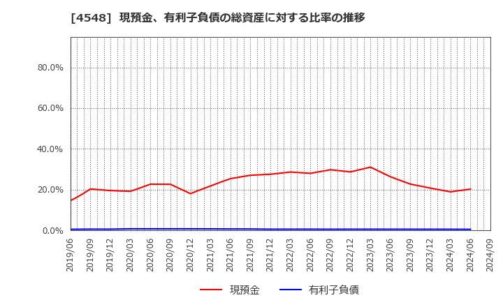 4548 生化学工業(株): 現預金、有利子負債の総資産に対する比率の推移