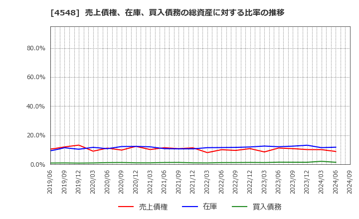 4548 生化学工業(株): 売上債権、在庫、買入債務の総資産に対する比率の推移