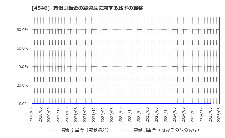 4548 生化学工業(株): 貸倒引当金の総資産に対する比率の推移