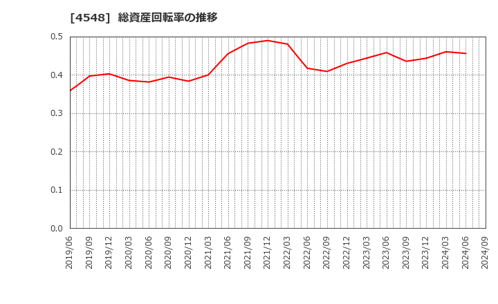 4548 生化学工業(株): 総資産回転率の推移