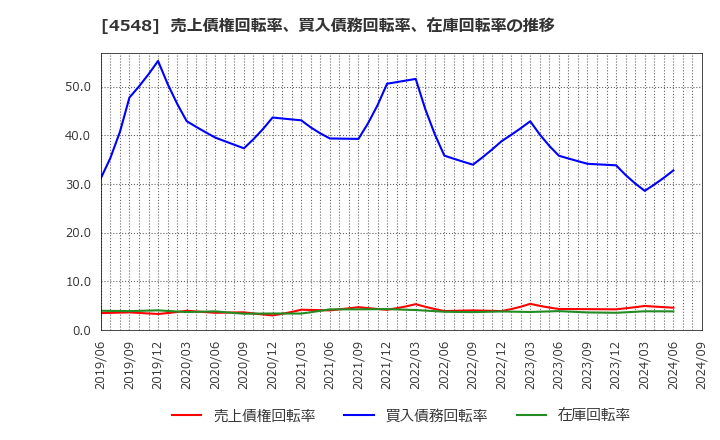 4548 生化学工業(株): 売上債権回転率、買入債務回転率、在庫回転率の推移