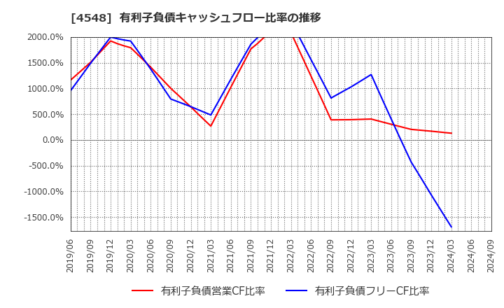 4548 生化学工業(株): 有利子負債キャッシュフロー比率の推移