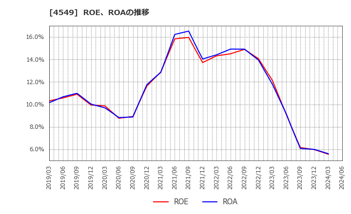 4549 栄研化学(株): ROE、ROAの推移
