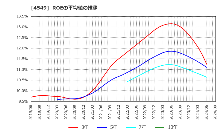 4549 栄研化学(株): ROEの平均値の推移