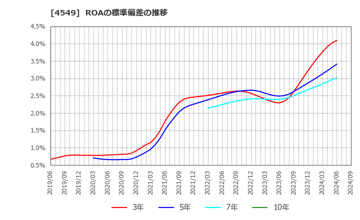 4549 栄研化学(株): ROAの標準偏差の推移