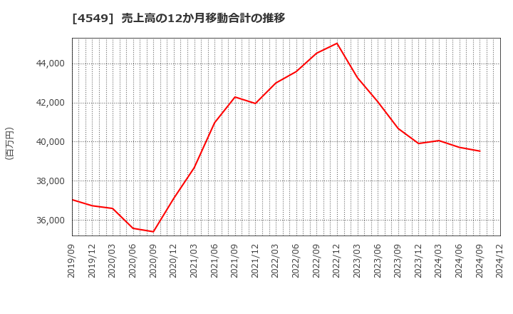 4549 栄研化学(株): 売上高の12か月移動合計の推移