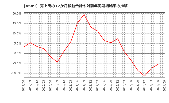 4549 栄研化学(株): 売上高の12か月移動合計の対前年同期増減率の推移