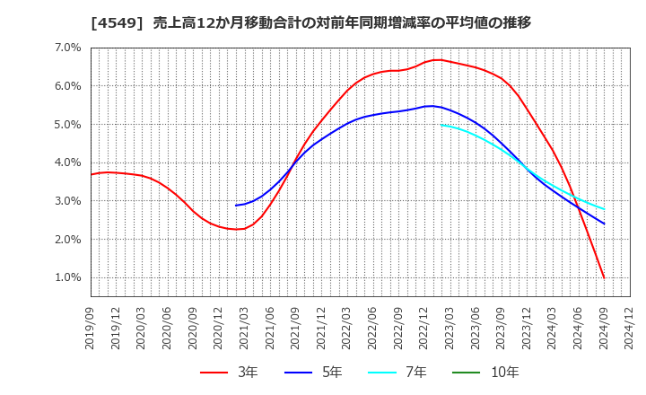 4549 栄研化学(株): 売上高12か月移動合計の対前年同期増減率の平均値の推移