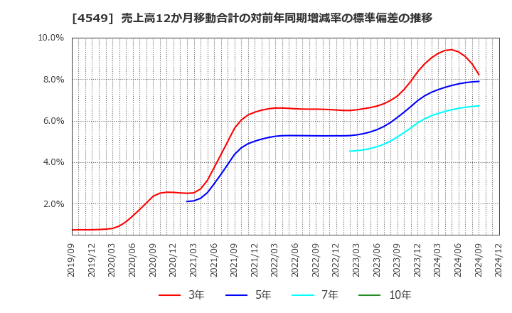 4549 栄研化学(株): 売上高12か月移動合計の対前年同期増減率の標準偏差の推移