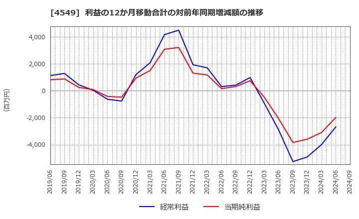 4549 栄研化学(株): 利益の12か月移動合計の対前年同期増減額の推移