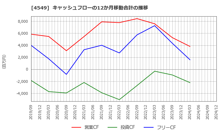 4549 栄研化学(株): キャッシュフローの12か月移動合計の推移