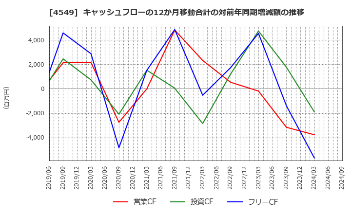 4549 栄研化学(株): キャッシュフローの12か月移動合計の対前年同期増減額の推移