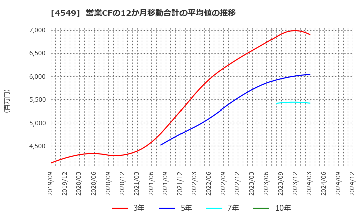 4549 栄研化学(株): 営業CFの12か月移動合計の平均値の推移