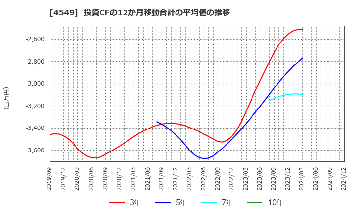 4549 栄研化学(株): 投資CFの12か月移動合計の平均値の推移