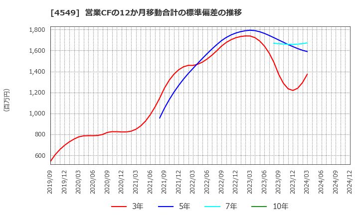 4549 栄研化学(株): 営業CFの12か月移動合計の標準偏差の推移