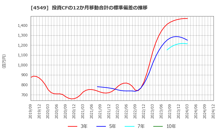 4549 栄研化学(株): 投資CFの12か月移動合計の標準偏差の推移