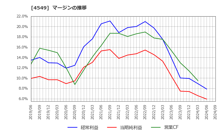 4549 栄研化学(株): マージンの推移