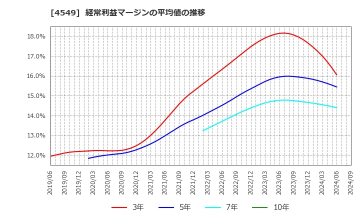 4549 栄研化学(株): 経常利益マージンの平均値の推移