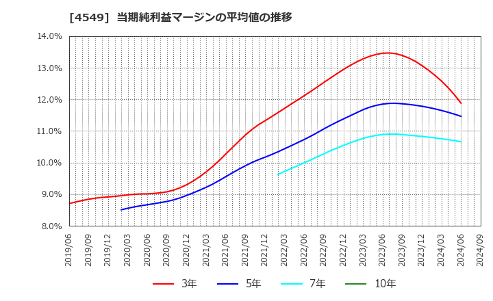 4549 栄研化学(株): 当期純利益マージンの平均値の推移