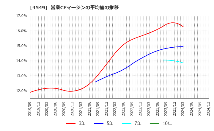 4549 栄研化学(株): 営業CFマージンの平均値の推移