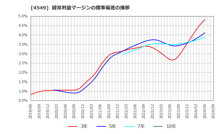 4549 栄研化学(株): 経常利益マージンの標準偏差の推移