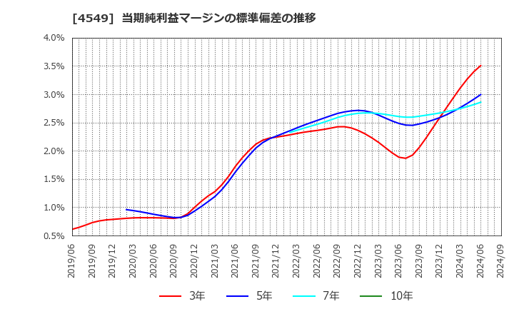 4549 栄研化学(株): 当期純利益マージンの標準偏差の推移