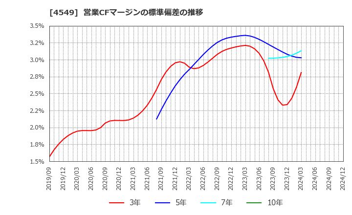 4549 栄研化学(株): 営業CFマージンの標準偏差の推移