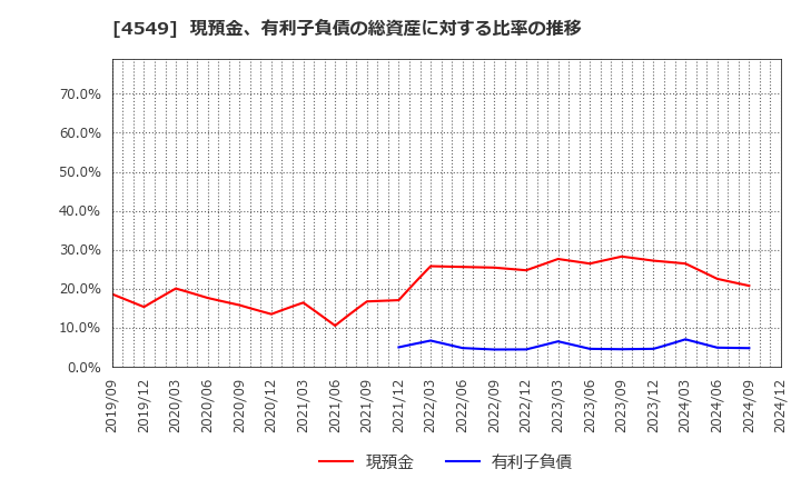 4549 栄研化学(株): 現預金、有利子負債の総資産に対する比率の推移