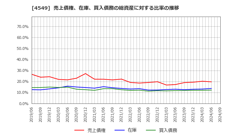 4549 栄研化学(株): 売上債権、在庫、買入債務の総資産に対する比率の推移