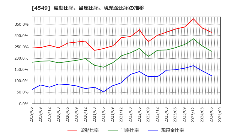 4549 栄研化学(株): 流動比率、当座比率、現預金比率の推移