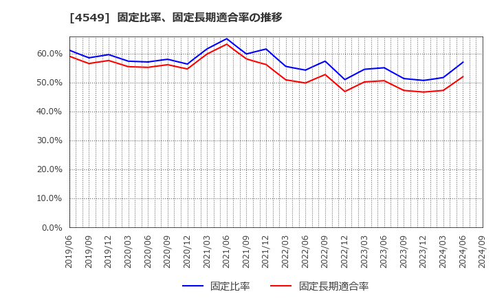 4549 栄研化学(株): 固定比率、固定長期適合率の推移