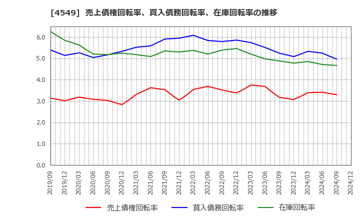 4549 栄研化学(株): 売上債権回転率、買入債務回転率、在庫回転率の推移